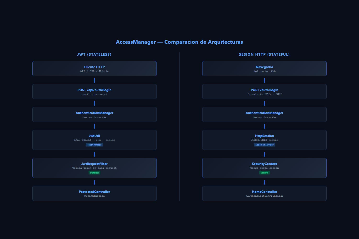 Comparación de arquitectura de AccessManager