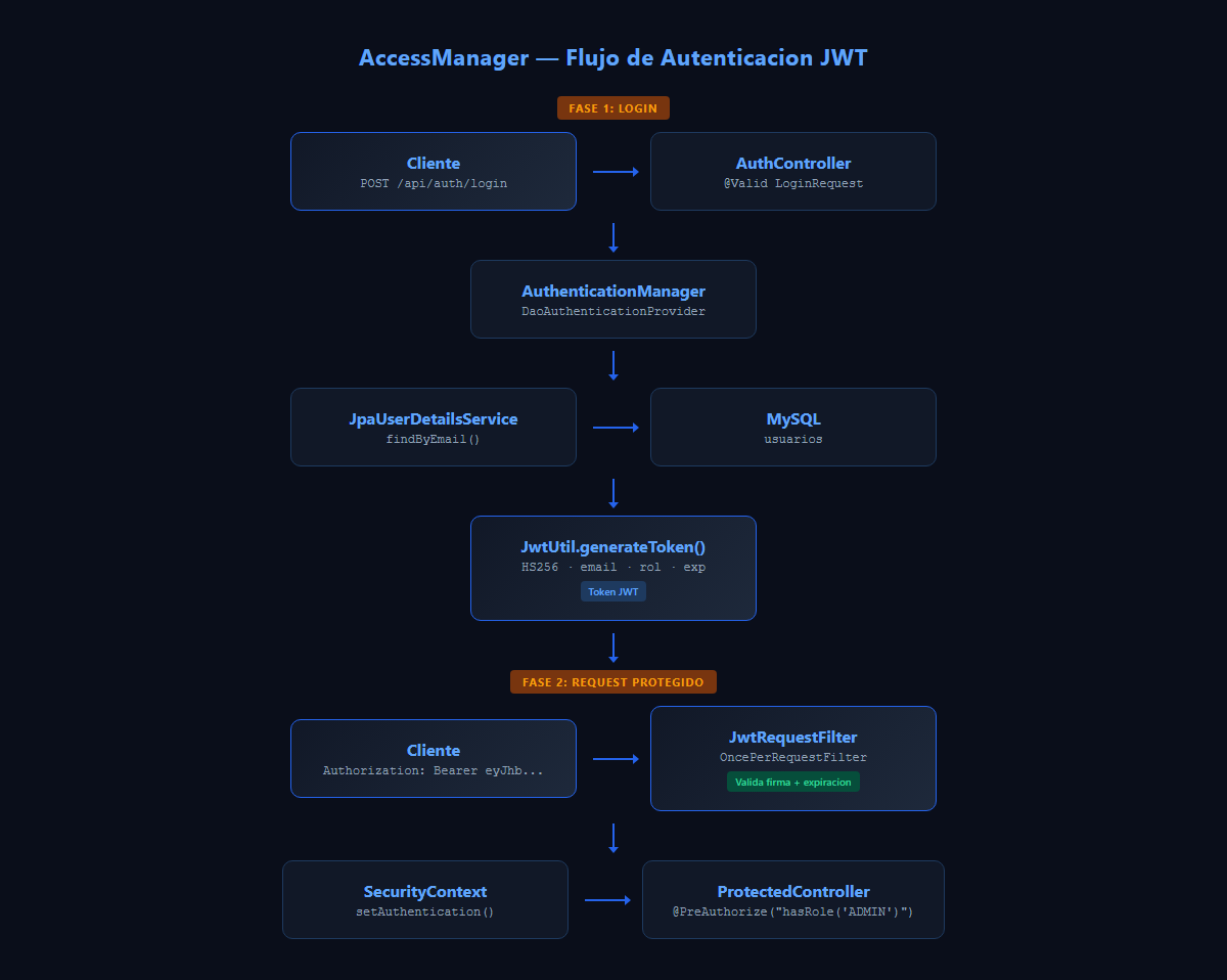 Autenticación JWT de AccessManager