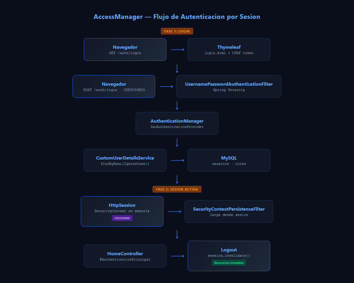 Autenticación por sesiones de AccessManager