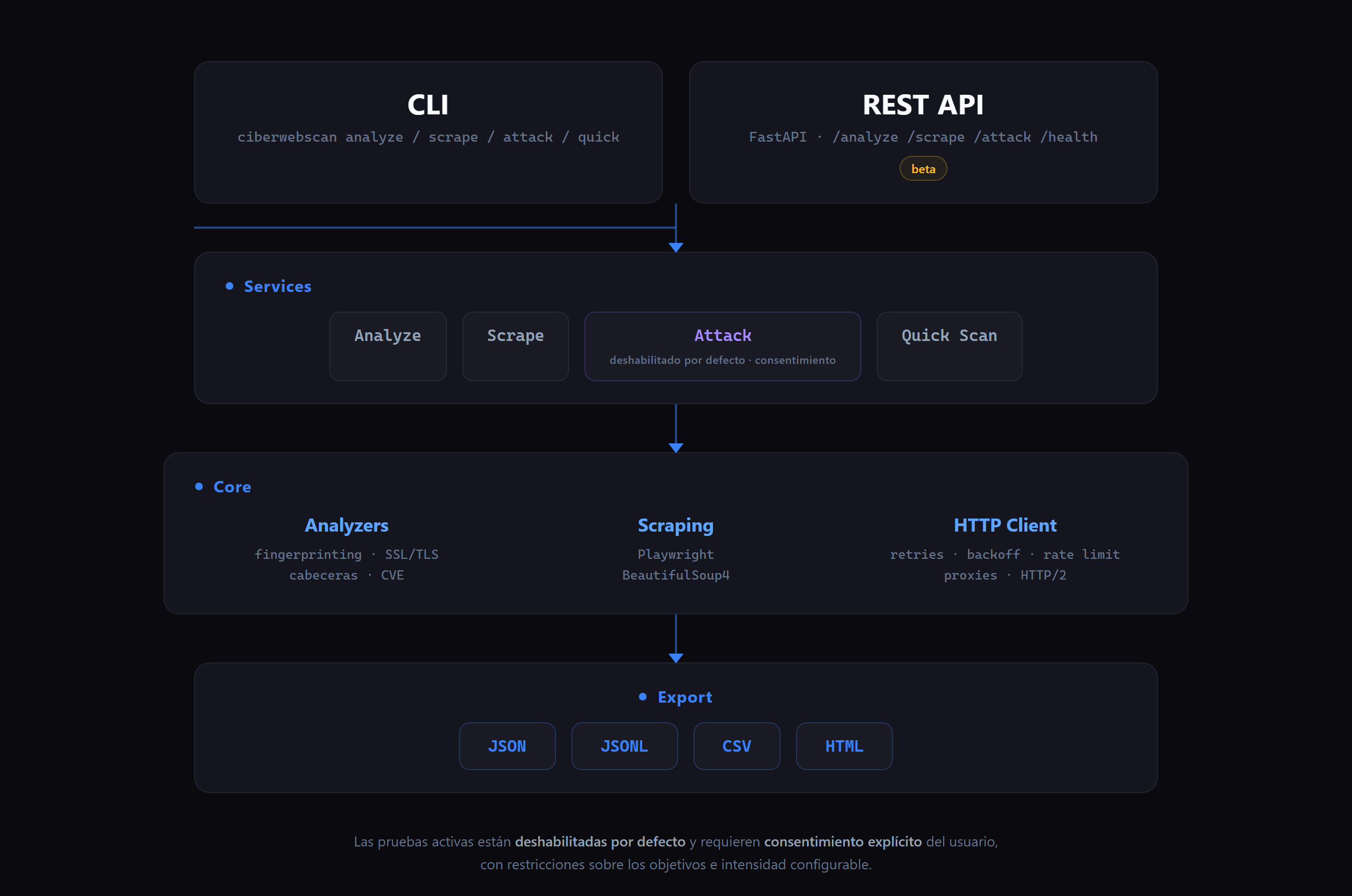 Diagrama de arquitectura de CiberWebScan