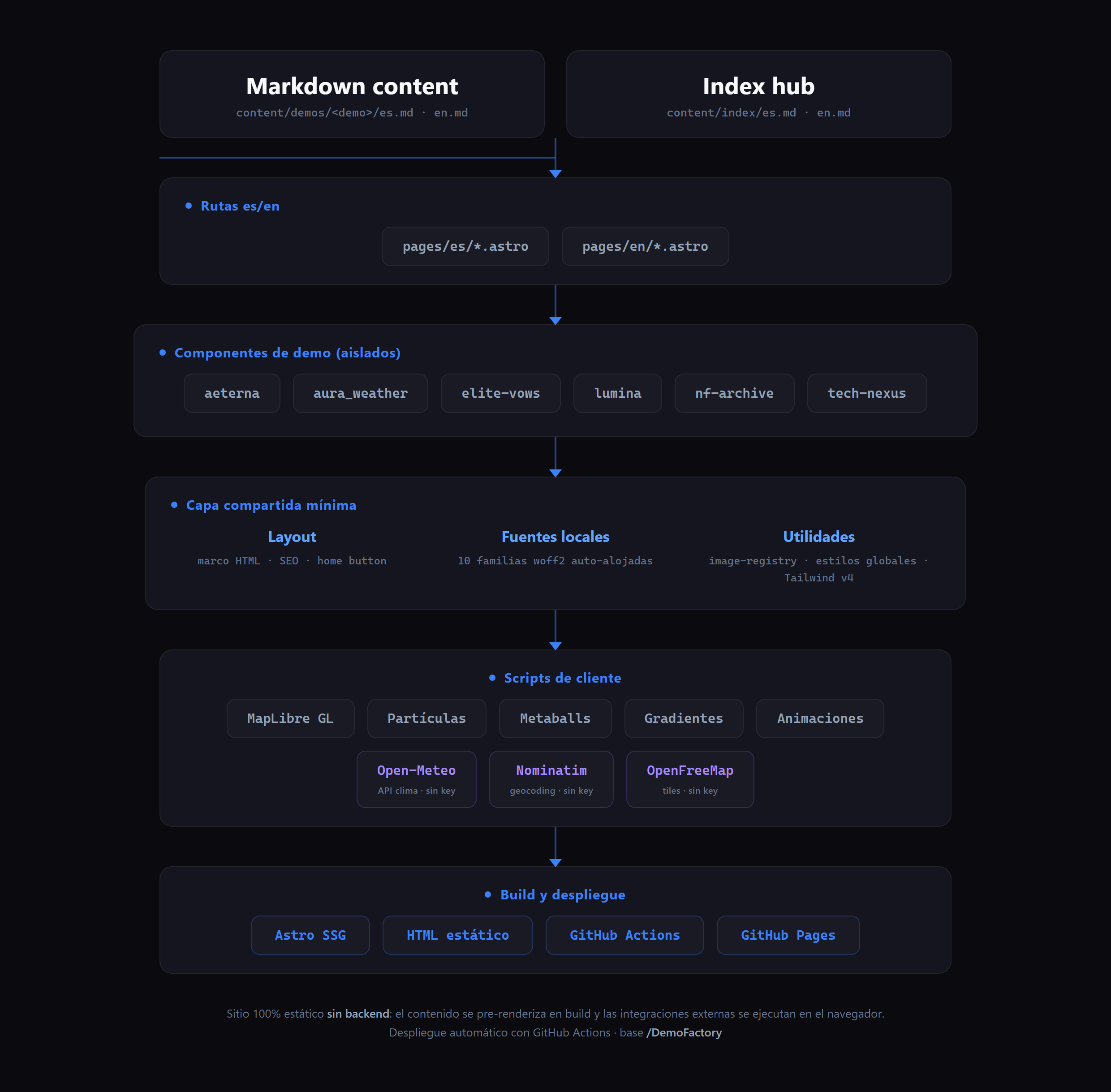 Diagrama de arquitectura de DemoFactory