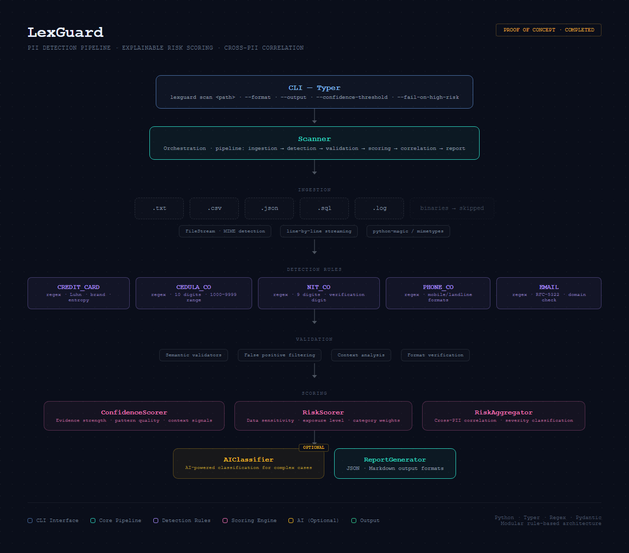 Diagrama de arquitectura de LexGuard