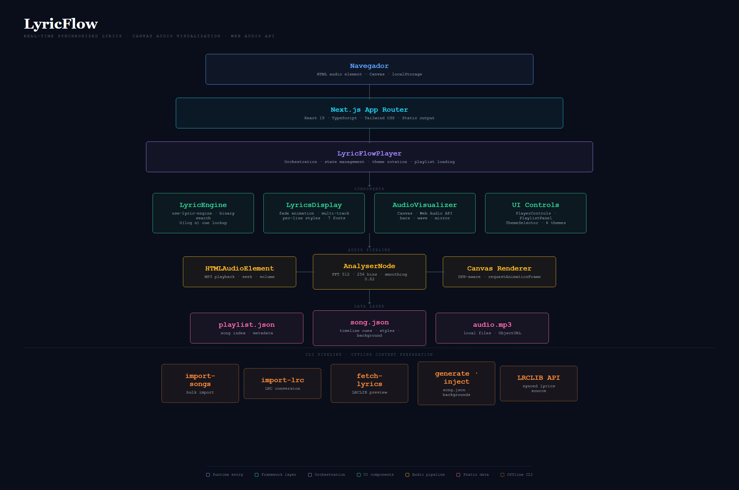 Diagrama de arquitectura de LyricFlow
