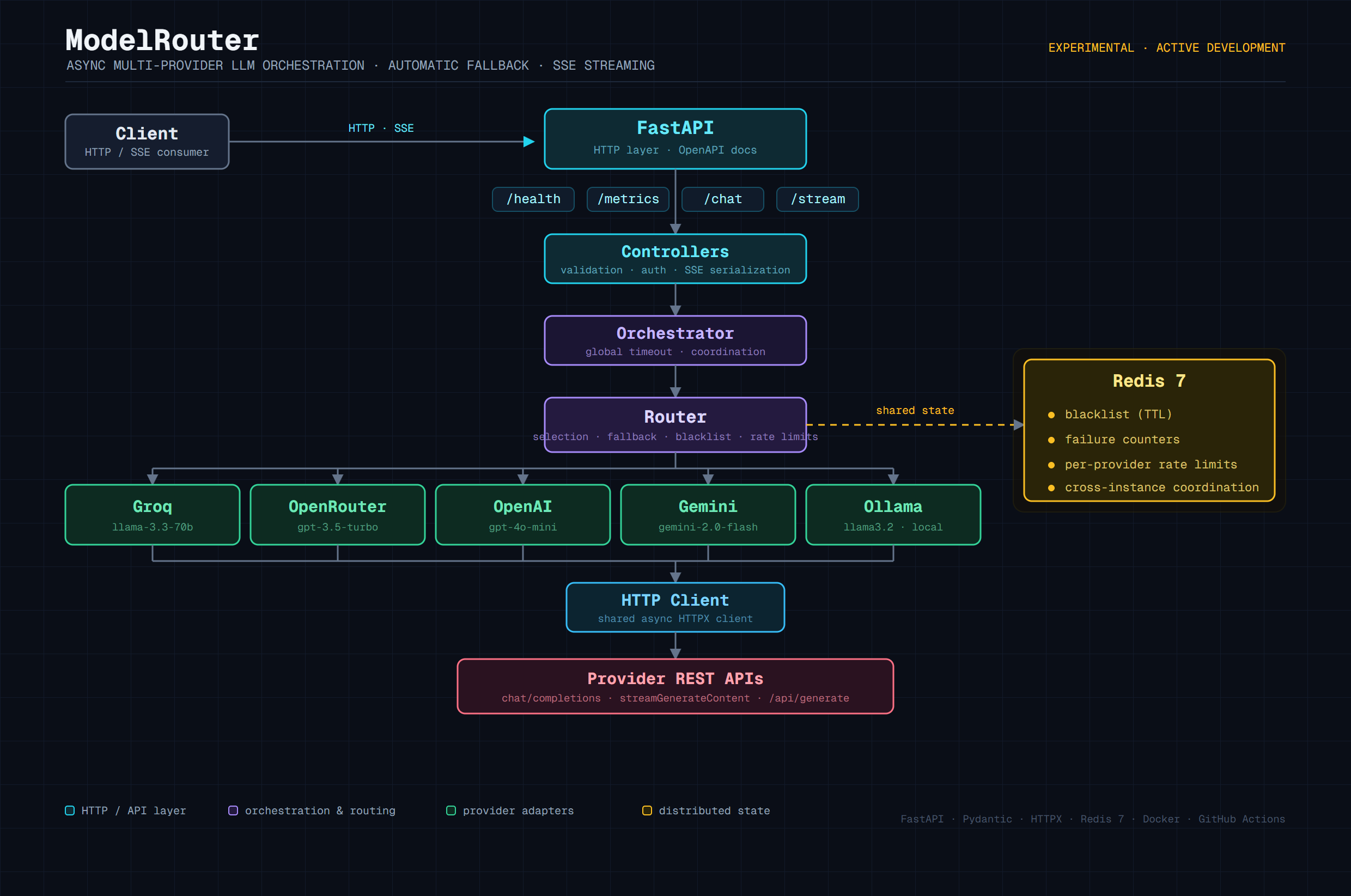 Diagrama de arquitectura de ModelRouter