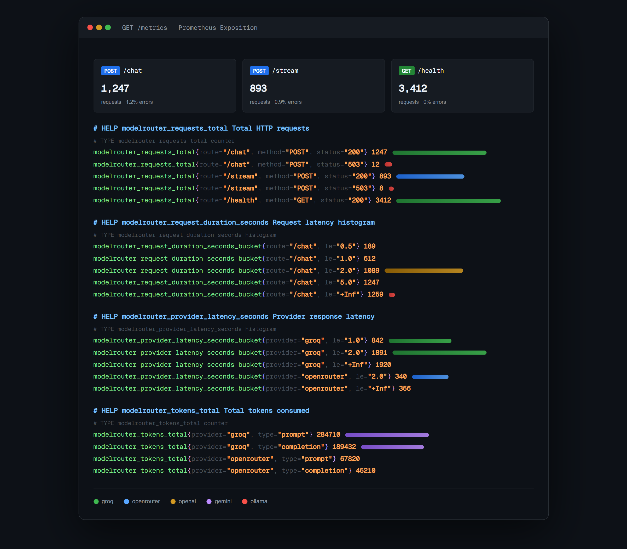 Métricas de ModelRouter