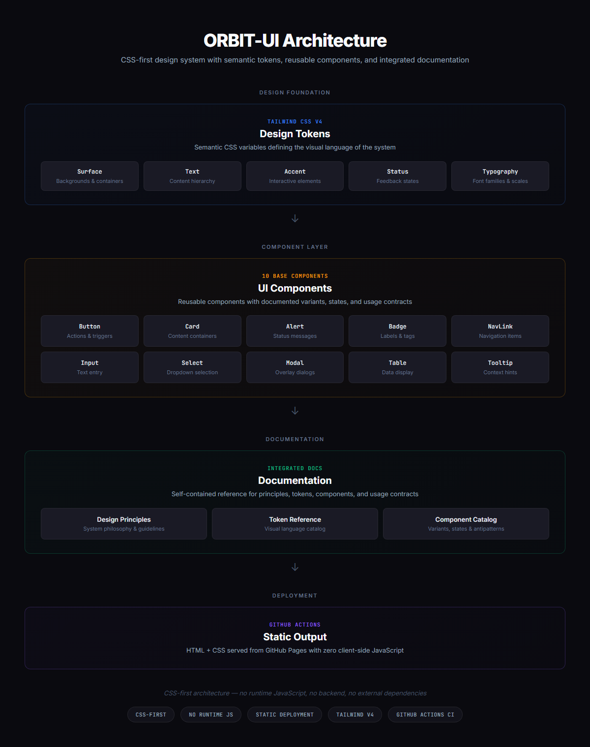 Diagrama de arquitectura de ORBIT-UI