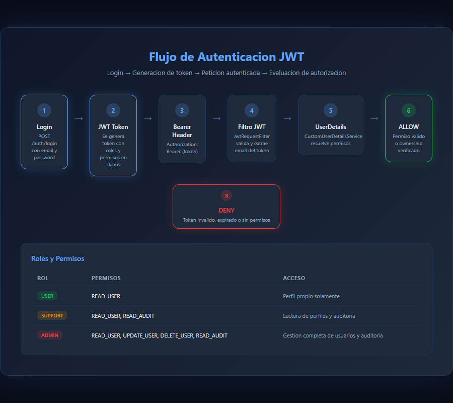 Flujo JWT de PermissionManager