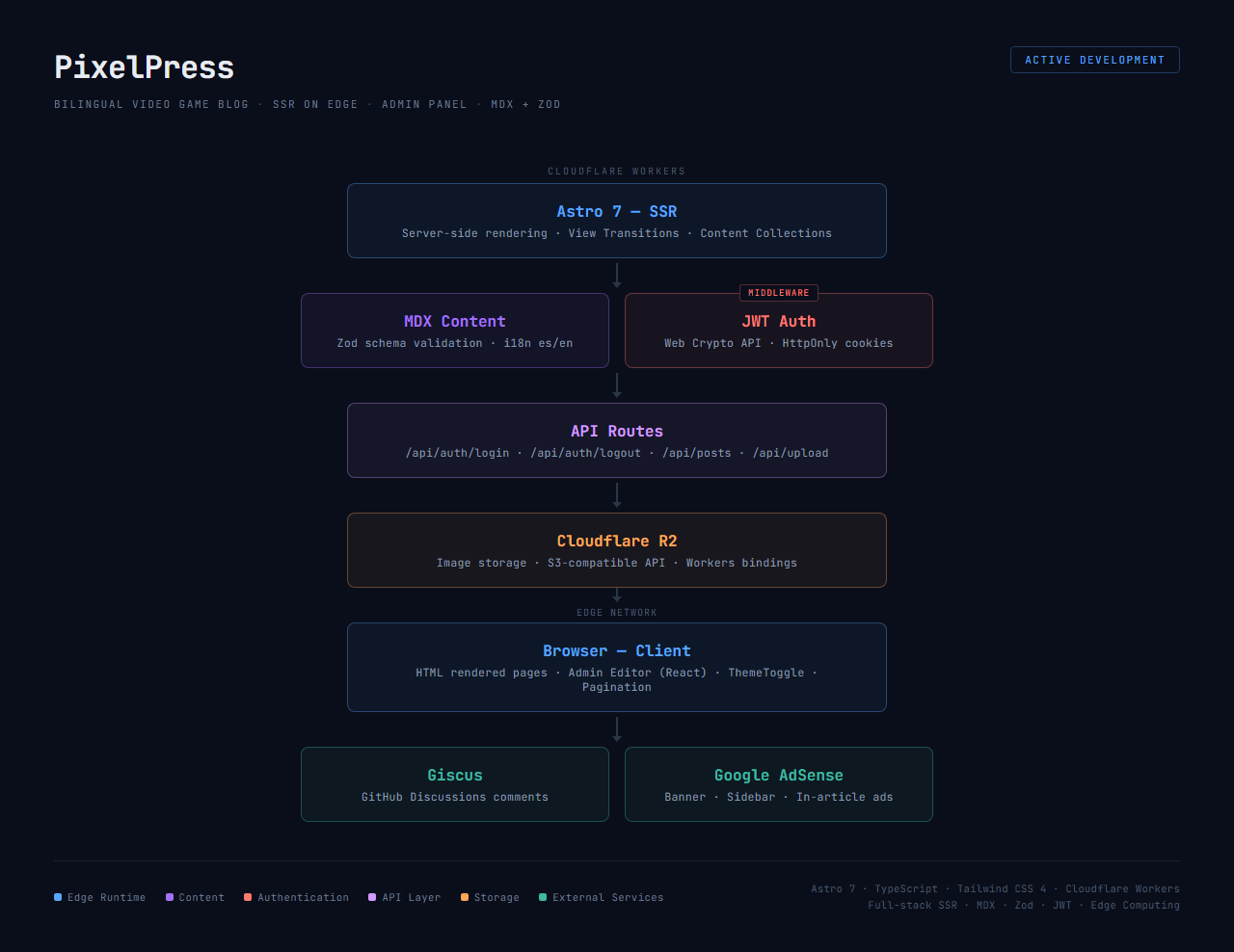 Diagrama de arquitectura de PixelPress